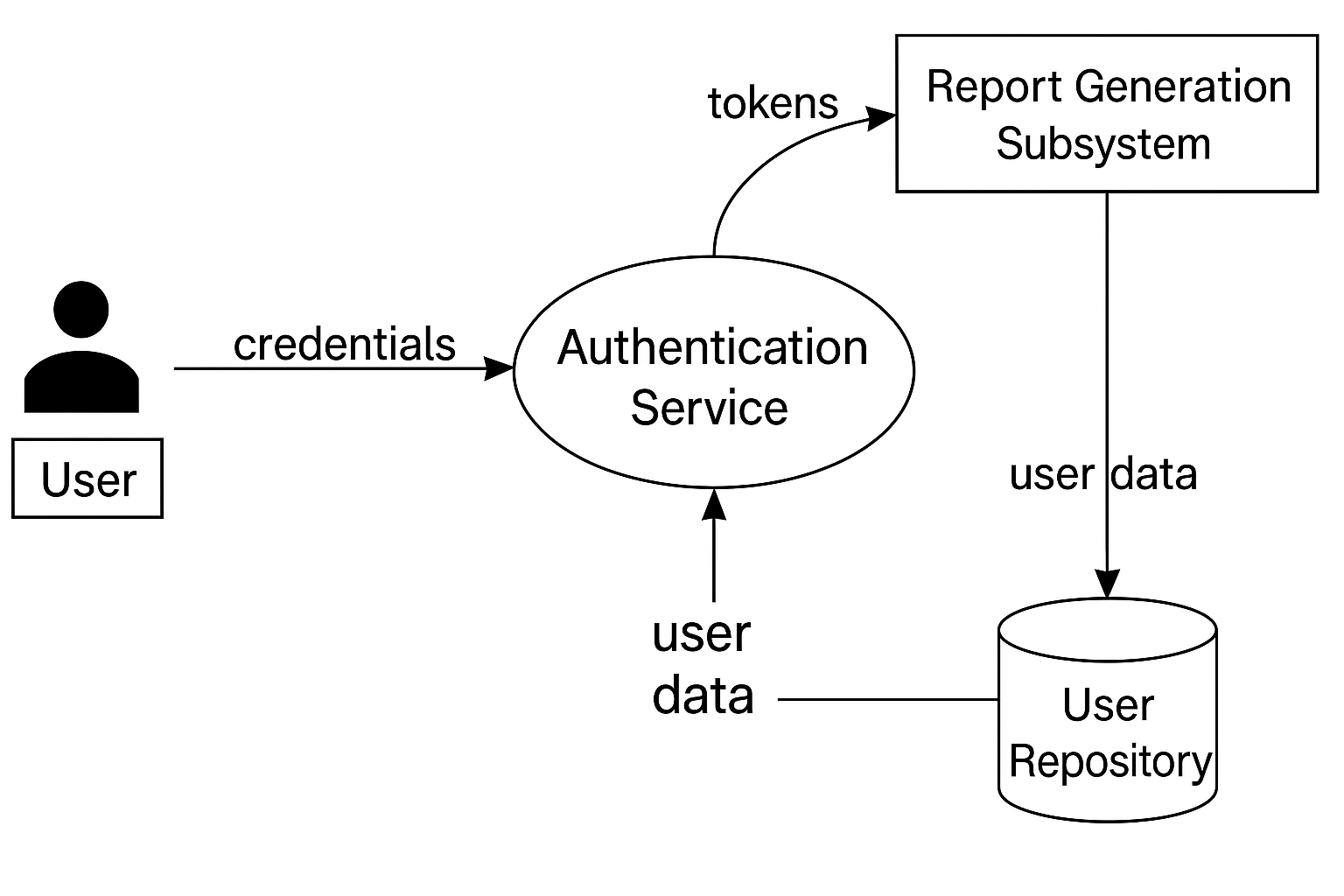Dataflow